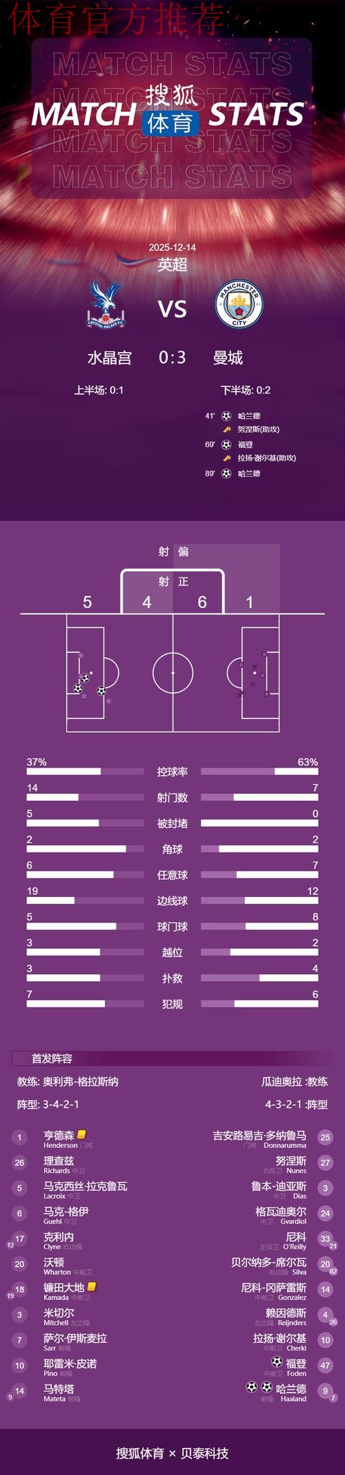 英超-哈兰德福登破门 曼城3-0水晶宫各项赛事五连胜